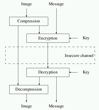 Selective encryption scheme
{% Picture saved by xtexcad 2.4.1
\unitlength=1.00...
...amebox (90.00,20.00){Compression}}
\end{picture}}
\end{center}\par\end{figure}
