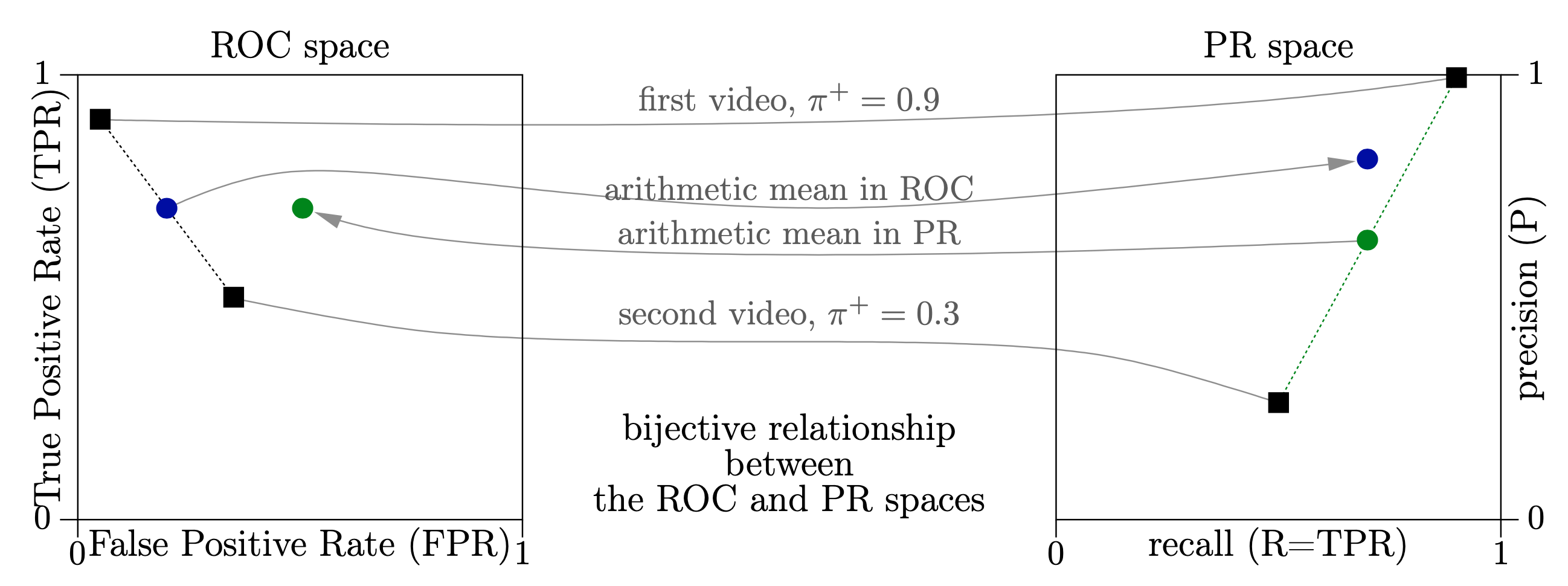 figure images/ROC-vs-PR.png