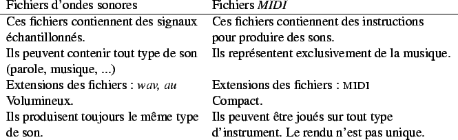\begin{figure}\begin{center}\begin{tabular}{ll}
Fichiers d'ondes sonores &
Fic...
...ment. Le rendu n'est pas unique. \\
\end{tabular}\end{center}\par\end{figure}
