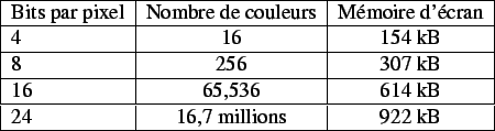 \begin{figure}\begin{center}\begin{tabular}{\vert l\vert c\vert c\vert}
\hline
...
...
16,7 millions &
922 kB \\
\hline
\end{tabular}\end{center}\par\end{figure}